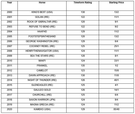 2000 guineas betting - 2000 Guineas Odds 